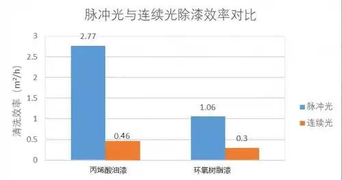 浪起激光：同功率的脉冲激光除漆效率是连续激光的3-5倍