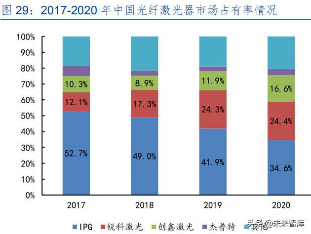 激光产业发展(半导体激光做一次多钱)  第14张